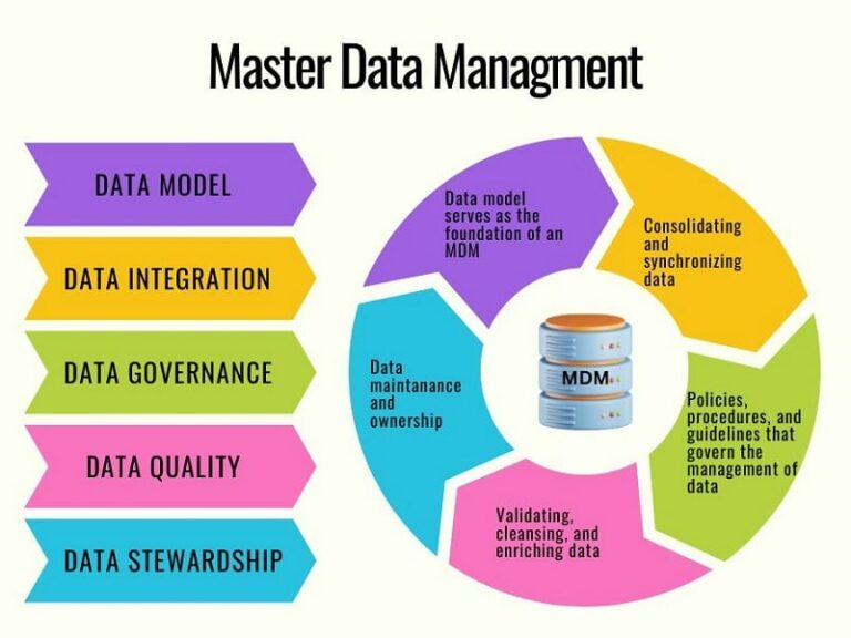 Master Data Management: Ensuring Data Consistency and Quality Across Systems